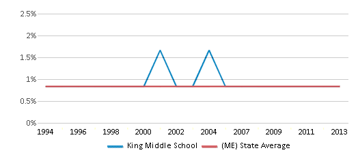 American Indian Student Percentage Comparison Over Years (1994-2013) This chart presents a comparison of the percentage of students who identify as American Indian at King Middle School, versus the percentage of public school students who identify as American Indian in the Portland School District and in Maine, utilizing data collected over several years with the most recent figures pertaining to the 2012-13 school year.