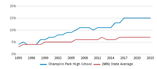 Asian Student Percentage Comparison Over Years (1993-2023) This chart presents a comparison of the percentage of students who identify as Asian at Champlin Park High School, versus the percentage of public school students who identify as Asian in the Anoka-Hennepin School District and in Minnesota, utilizing data collected over several years with the most recent figures pertaining to the 2022-23 school year.