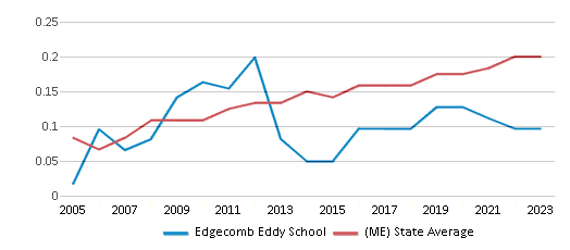 Diversity Score Comparison Over Years (2005-2023) This chart showcases the diversity score of Edgecomb Eddy School, juxtaposed with the average diversity score for public schools in the Edgecomb School District and Maine, utilizing data that spans several years and includes the most recent figures from the 2022-23 school year.
