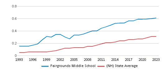 Diversity Score Comparison Over Years (1993-2023) This chart showcases the diversity score of Fairgrounds Middle School, juxtaposed with the average diversity score for public schools in the Nashua School District and New Hampshire, utilizing data that spans several years and includes the most recent figures from the 2022-23 school year.