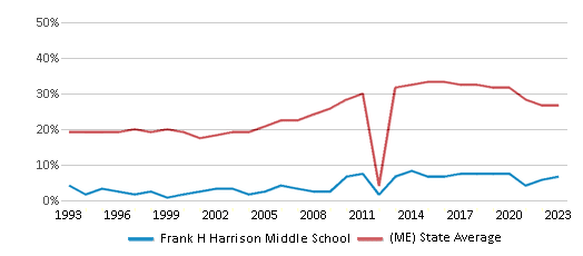 Free Lunch Eligibility Comparison Over Years (1993-2023) This chart showcases the percentage of students eligible for free lunch at Frank H Harrison Middle School, juxtaposed with the average percentage of public school students eligible for free lunch in the Yarmouth Schools School District and Maine, utilizing data that spans several years and includes the most recent figures from the 2022-23 school year.