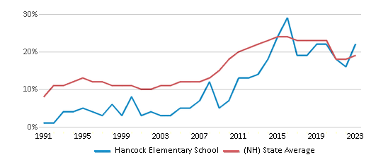 Free Lunch Eligibility Comparison Over Years (1991-2023) This chart showcases the percentage of students eligible for free lunch at Hancock Elementary School, juxtaposed with the average percentage of public school students eligible for free lunch in the Contoocook Valley School District and New Hampshire, utilizing data that spans several years and includes the most recent figures from the 2022-23 school year.