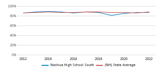 Graduation Rate Comparison Over Years (2012-2022) This chart presents a comparison of the graduation rate of Nashua High School South with the average graduation rate observed in the Nashua School District and New Hampshire public schools over several years, with the most recent data from the 2021-22 school year.