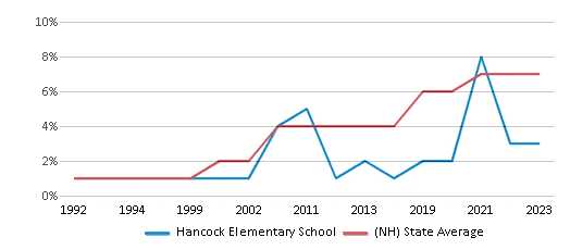 Hispanic Student Percentage Comparison Over Years (1992-2023) This chart presents a comparison of the percentage of students who identify as Hispanic at Hancock Elementary School, versus the percentage of public school students who identify as Hispanic in the Contoocook Valley School District and in New Hampshire, utilizing data collected over several years with the most recent figures pertaining to the 2022-23 school year.