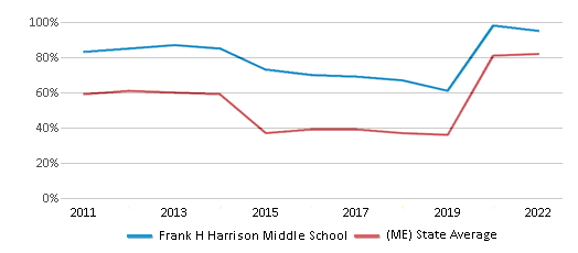 Math Proficiency Comparison Over Years (2011-2022) This chart presents a comparison of the percentage of students at Frank H Harrison Middle School who have achieved proficiency or higher in Math with the average percentages observed in the Yarmouth Schools School District and Maine public schools over several years, with the most recent data from the 2021-22 school year.