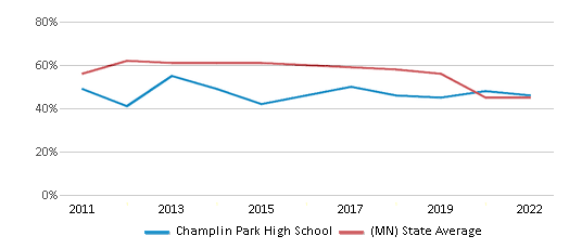 Math Proficiency Comparison Over Years (2011-2022) This chart presents a comparison of the percentage of students at Champlin Park High School who have achieved proficiency or higher in Math with the average percentages observed in the Anoka-Hennepin School District and Minnesota public schools over several years, with the most recent data from the 2021-22 school year.