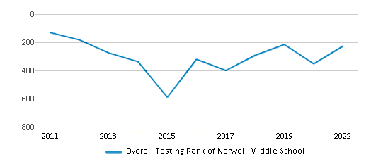 Overall School Rank Trends Over Years (2011-2022) This chart illustrates the overall school ranking of Norwell Middle School, encompassing data from multiple years, including the most recent figures from the 2021-22 school year.