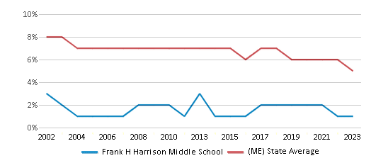 Reduced-Price Lunch Eligibility Comparison Over Years (2002-2023) This chart showcases the percentage of students eligible for reduced-price lunch at Frank H Harrison Middle School, juxtaposed with the average percentage of public school students eligible for reduced-price lunch in the Yarmouth Schools School District and Maine, utilizing data that spans several years and includes the most recent figures from the 2022-23 school year.