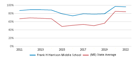 Reading and Language Arts Proficiency Comparison Over Years (2011-2022) This chart presents a comparison of the percentage of students at Frank H Harrison Middle School who have achieved proficiency or higher in RLA (Reading and Language Arts) with the average percentages observed in the Yarmouth Schools School District and Maine public schools over several years, with the most recent data from the 2021-22 school year.