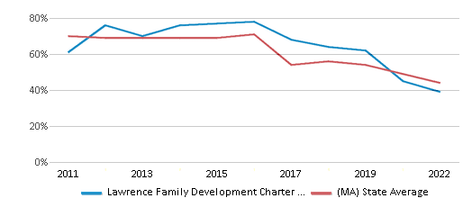 Reading and Language Arts Proficiency Comparison Over Years (2011-2022) This chart presents a comparison of the percentage of students at Lawrence Family Development Charter School who have achieved proficiency or higher in RLA (Reading and Language Arts) with the average percentages observed in the Lawrence Family Development Charter School District and Massachusetts public schools over several years, with the most recent data from the 2021-22 school year.
