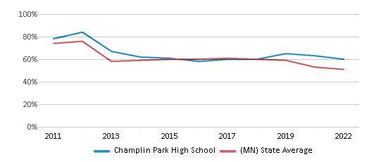 Reading and Language Arts Proficiency Comparison Over Years (2011-2022) This chart presents a comparison of the percentage of students at Champlin Park High School who have achieved proficiency or higher in RLA (Reading and Language Arts) with the average percentages observed in the Anoka-Hennepin School District and Minnesota public schools over several years, with the most recent data from the 2021-22 school year.