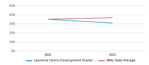 Science Proficiency Comparison Over Years (2021-2022) This chart presents a comparison of the percentage of students at Lawrence Family Development Charter School who have achieved proficiency or higher in Science with the average percentages observed in the Lawrence Family Development Charter School District and Massachusetts public schools over several years, with the most recent data from the 2021-22 school year.