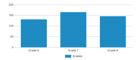 This chart displays the students of King Middle School by grade. This chart displays the students of King Middle School by grade.