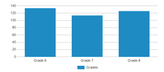 This chart displays the students of Frank H Harrison Middle School by grade. This chart displays the students of Frank H Harrison Middle School by grade.