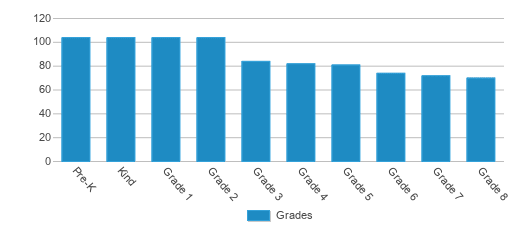 This chart displays the students of Lawrence Family Development Charter School by grade. This chart displays the students of Lawrence Family Development Charter School by grade.