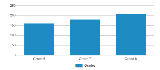 This chart displays the students of Fairgrounds Middle School by grade. This chart displays the students of Fairgrounds Middle School by grade.