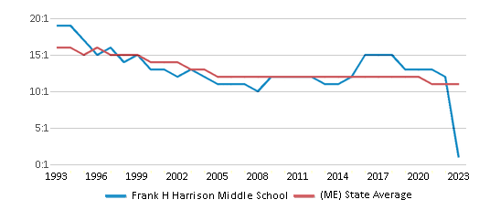 Student-Teacher Ratio Comparison Over Years (1993-2023) This chart presents a comparison of the student-teacher ratio at Frank H Harrison Middle School with the average student-teacher ratio for public schools in the Yarmouth Schools School District and the state of Maine, utilizing data from multiple years and featuring the most recent figures from the 2022-23 school year.