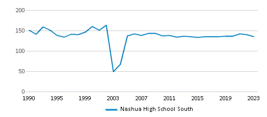 Total Classroom Teachers Trends Over Years (1990-2023) This chart illustrates the total number of teachers at Nashua High School South over the years, with the most recent data from the 2022-23 school year.