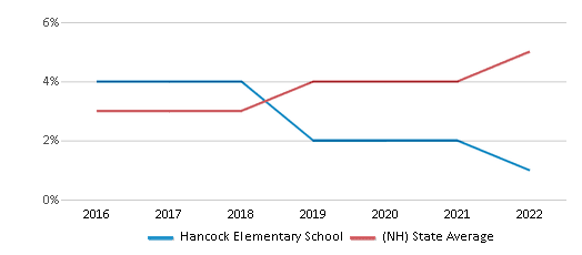 Two or More Races Student Percentage Comparison Over Years (2016-2022) This chart presents a comparison of the percentage of students who identify as two or more races at Hancock Elementary School, versus the percentage of public school students who identify as two or more races in the Contoocook Valley School District and in New Hampshire, utilizing data collected over several years with the most recent figures pertaining to the 2021-22 school year.