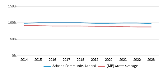 White Student Percentage Comparison Over Years (2014-2023) This chart presents a comparison of the percentage of students who identify as White at Athens Community School, versus the percentage of public school students who identify as White in the Athens School District and in Maine, utilizing data collected over several years with the most recent figures pertaining to the 2022-23 school year.