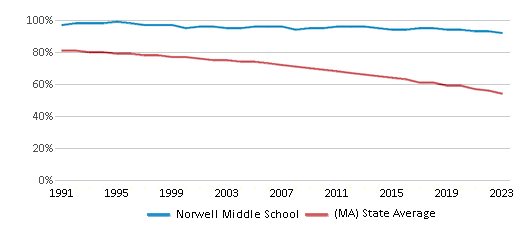 White Student Percentage Comparison Over Years (1991-2023) This chart presents a comparison of the percentage of students who identify as White at Norwell Middle School, versus the percentage of public school students who identify as White in the Norwell School District and in Massachusetts, utilizing data collected over several years with the most recent figures pertaining to the 2022-23 school year.